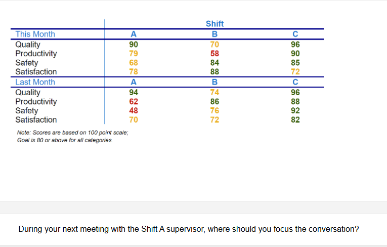 This Month ; A B C Quality 90 96 Productivity 58