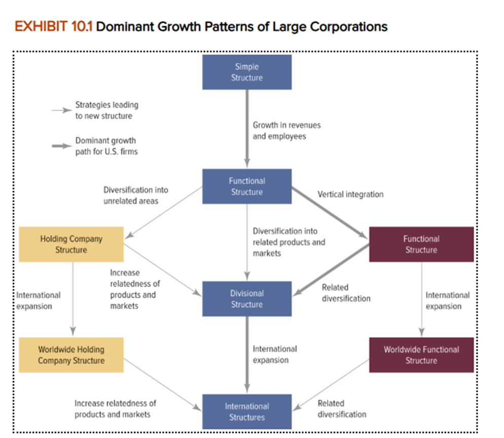 As a manager , the way your organization is