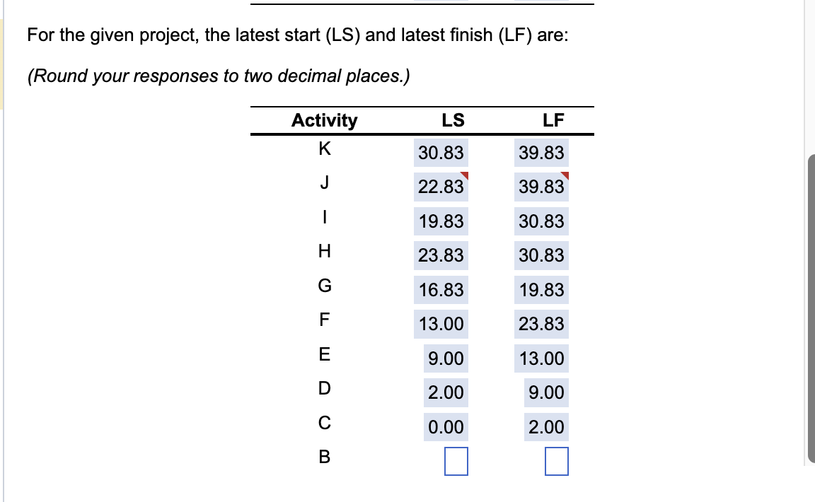 For the given project, the latest start (LS) and