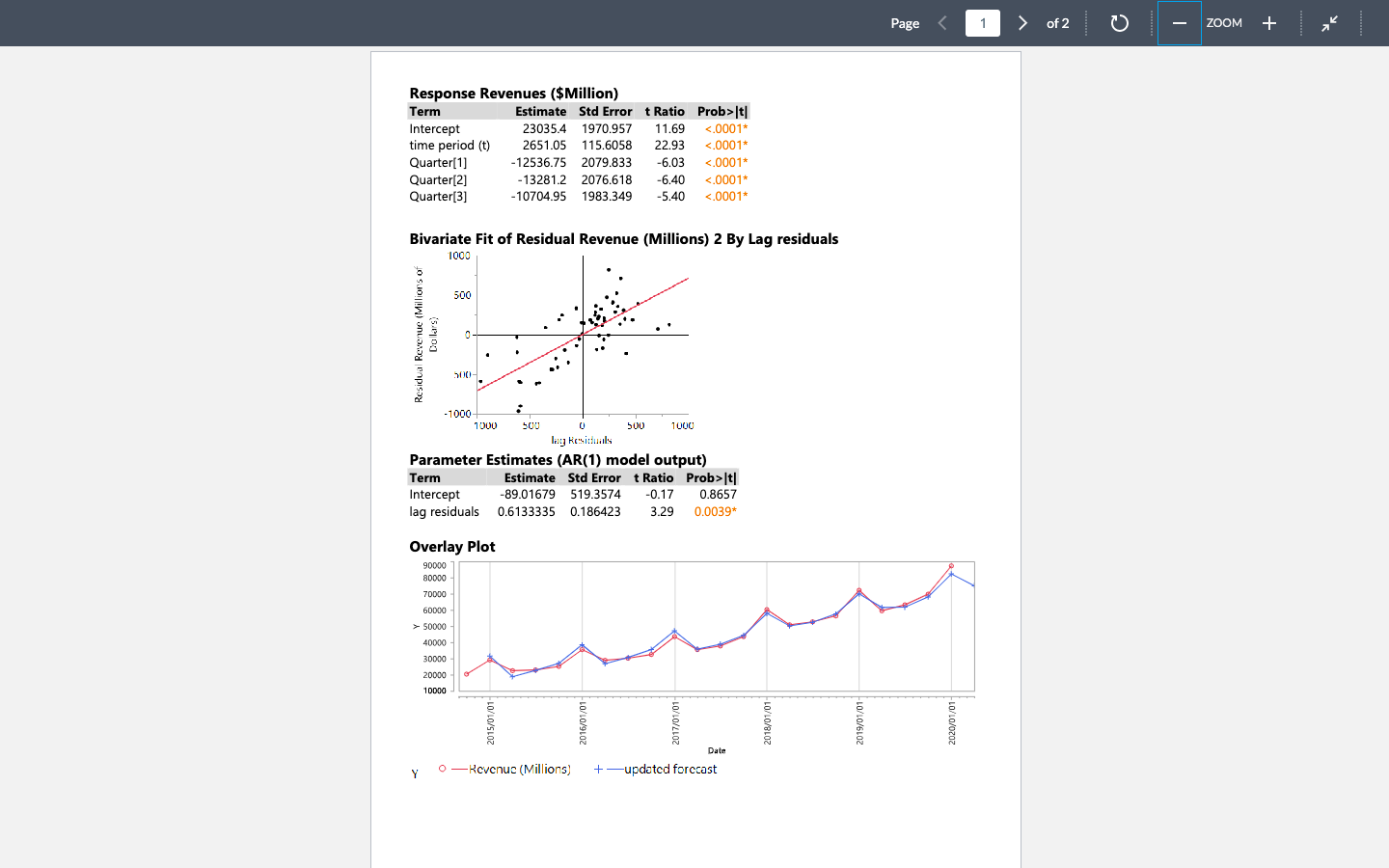 What is the updated forecast for the Amazon Sales