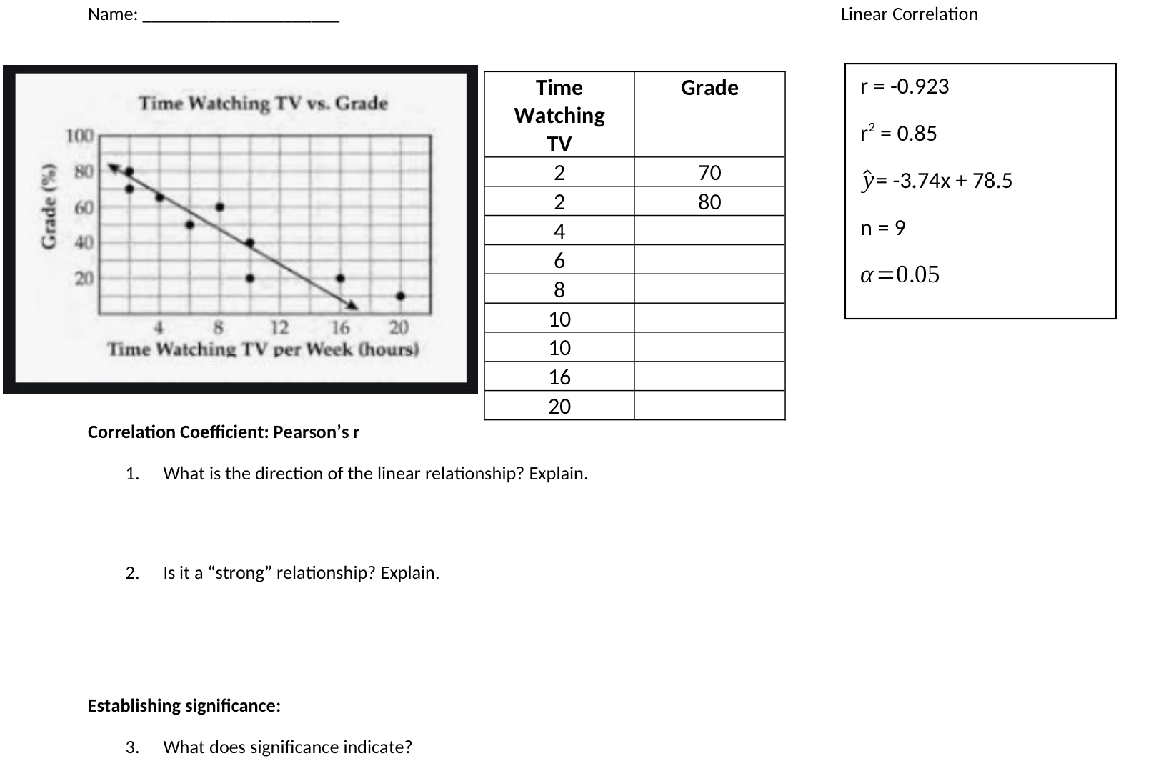 Name: Linear Correlation Time Grade r = -0.923