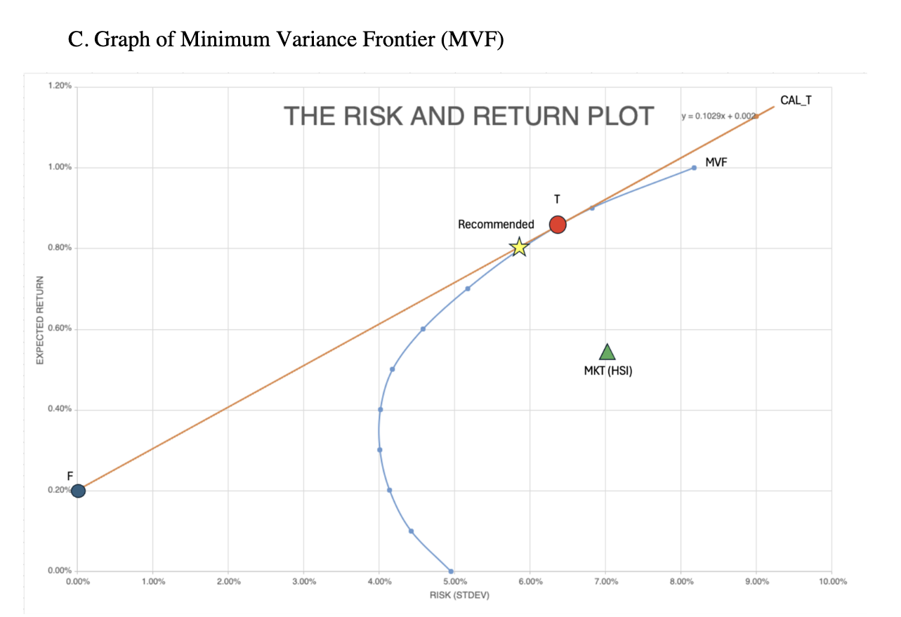 give me a short description for this graph C.