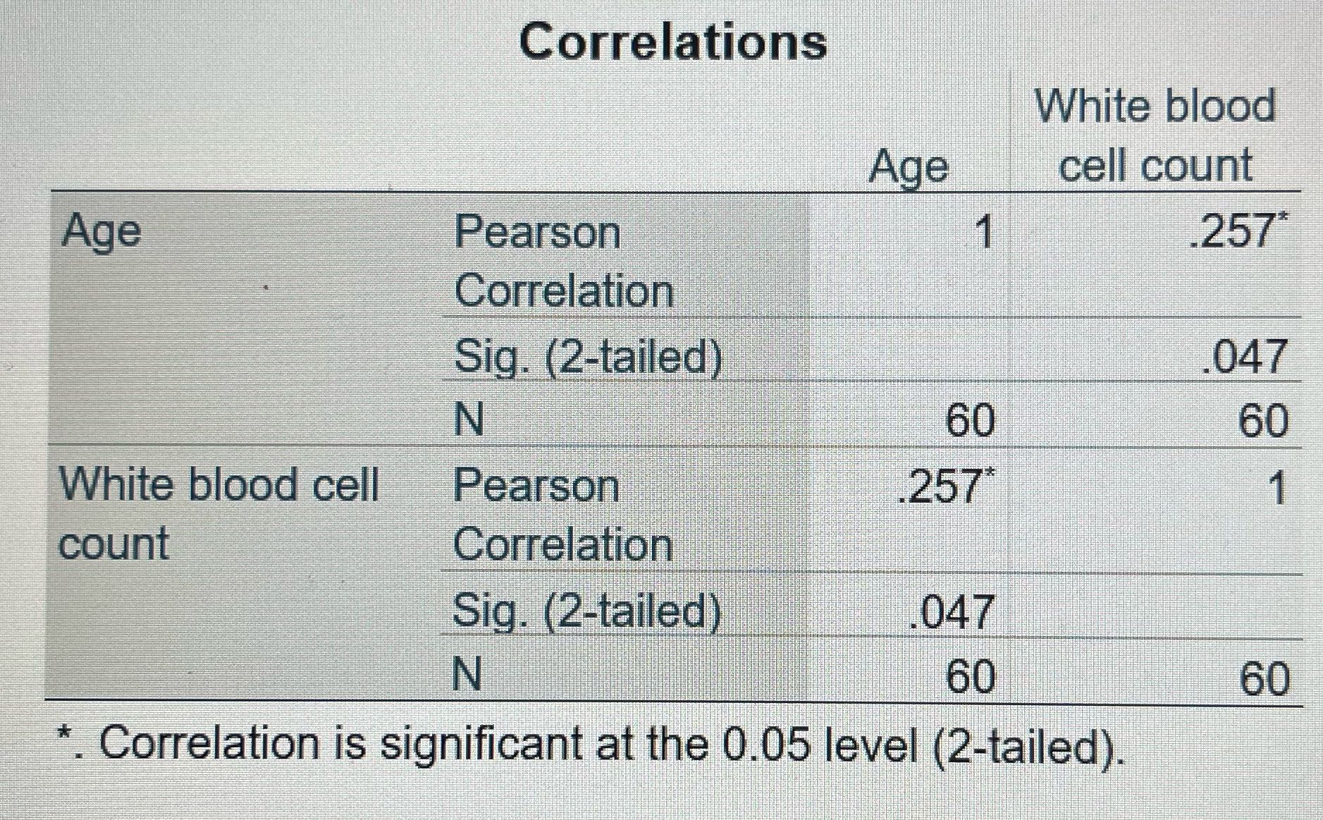 1. What is the Pearson correlation value for AGE