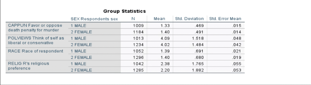 I need help interpreting these T-test. Mean and
