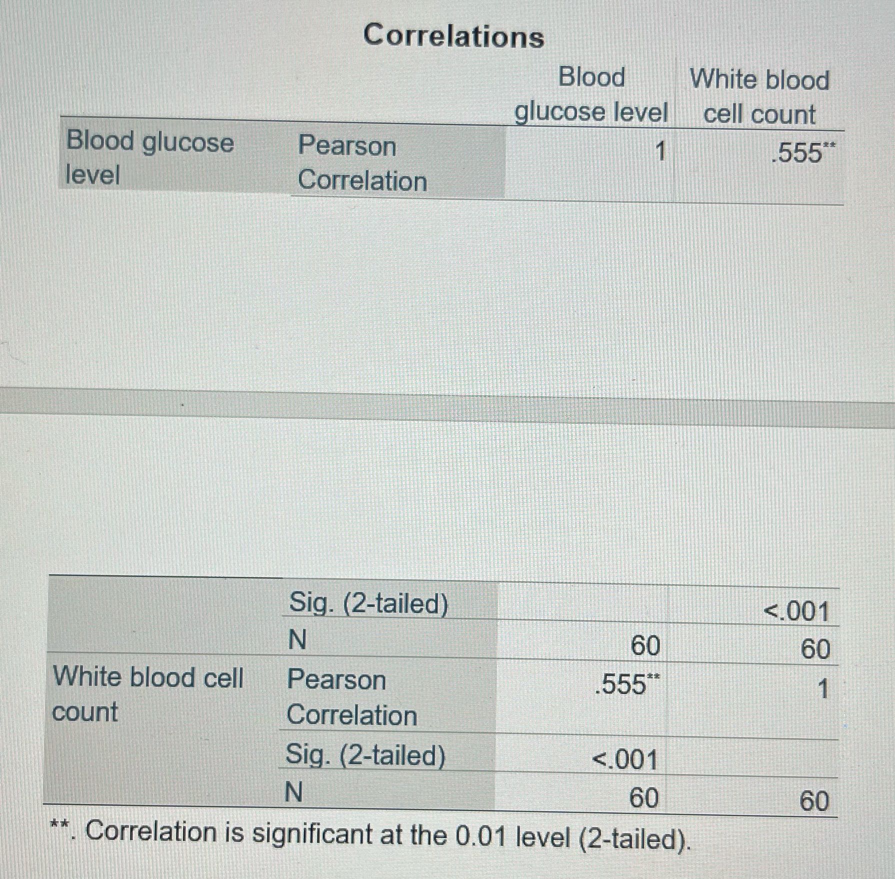 1. What is the Pearson correlation value for