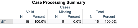 Case Processing Summary Cases Valid Missing Total