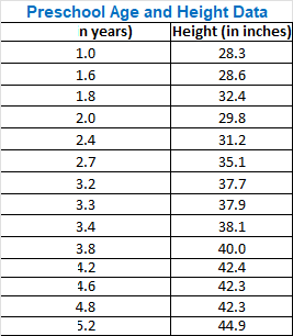Preschool Age and Height Data Age (in years)