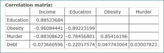 What does the sign of the correlation coefficient