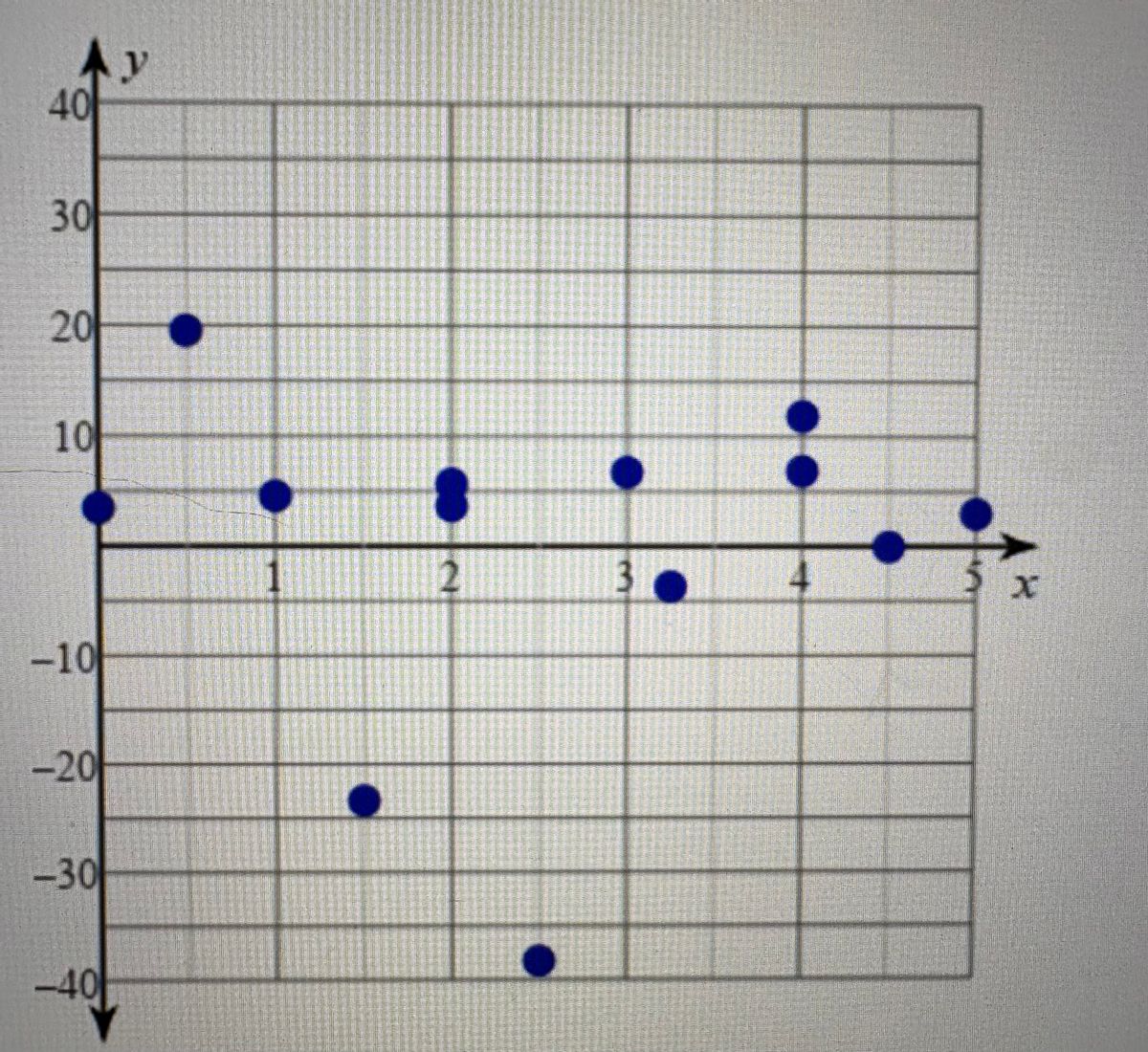 Analyze the residuals of a linear regression