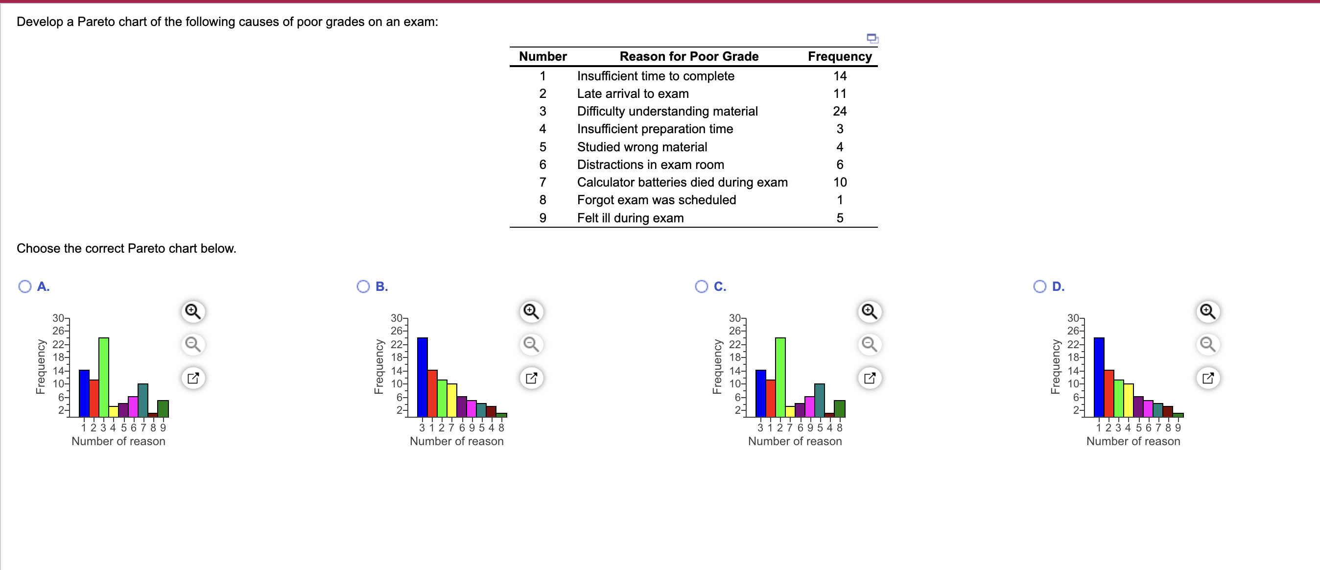 Develop a Pareto chart of the following causes of