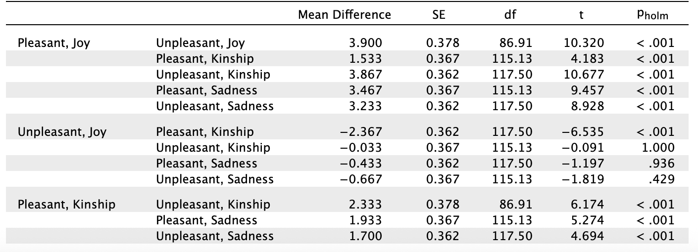 Determine the significance between the two groups