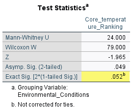 what is the mann-whitney u value? Test Statistics