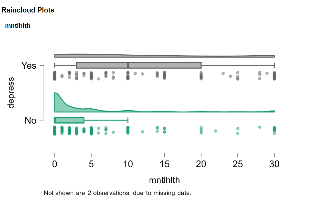 interpret this raincloud plot for an audience