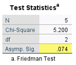 given these test statistics for the friedmans