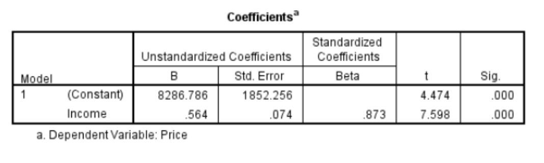 From the SPSS output table for a bivariate