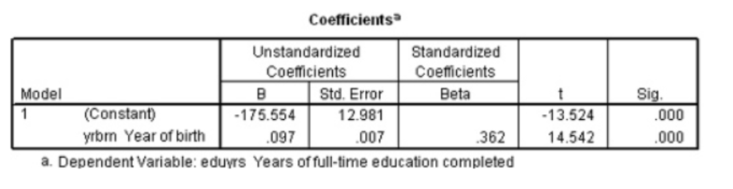 Which part of the following SPSS output