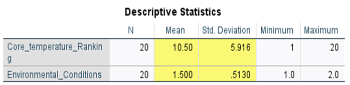 what were the mean and standard deviation for