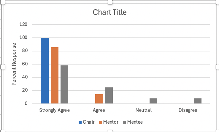 how to limit y axis to 100? Chart Title 120 100