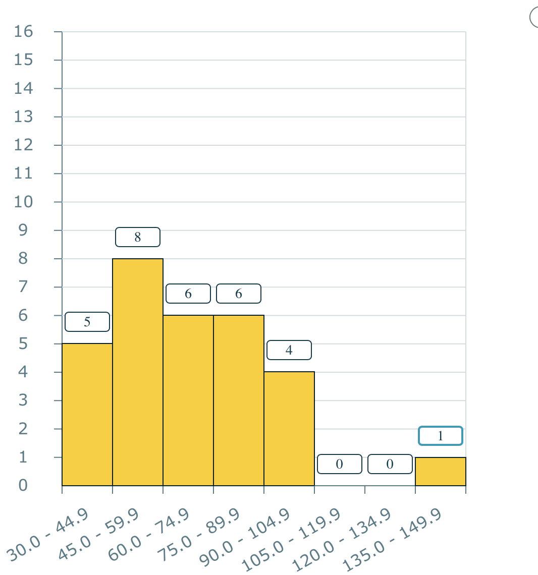 (c) Is the histogram unimodal or bimodal? 16 15