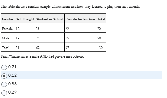 The table shows a random sample of musicians and