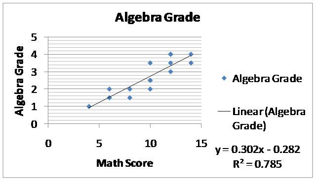 Based on the scatterplot, What is the correlation