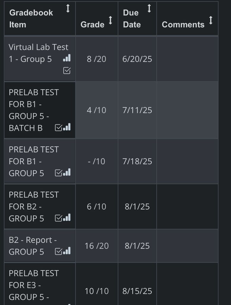 What can say about the scores Gradebook Due Item