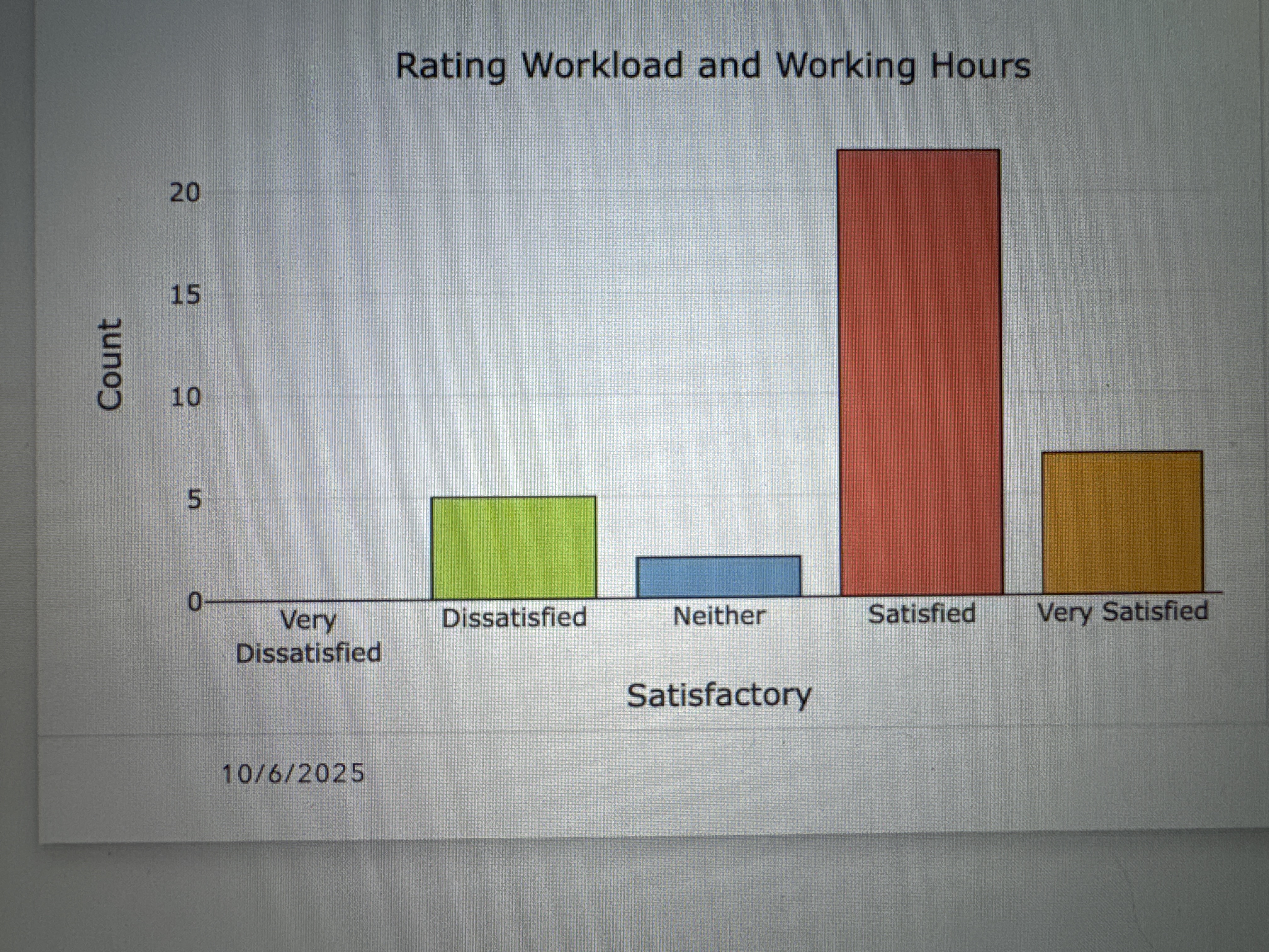 what does this graph tell you Rating Workload and