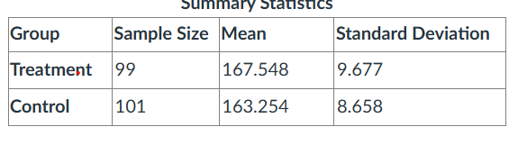 Observations in both groups are slightly skewed