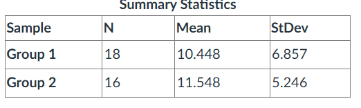H0: ?1 - ?2 = 0Ha: ?1 - ?2 ? 0Researchers are