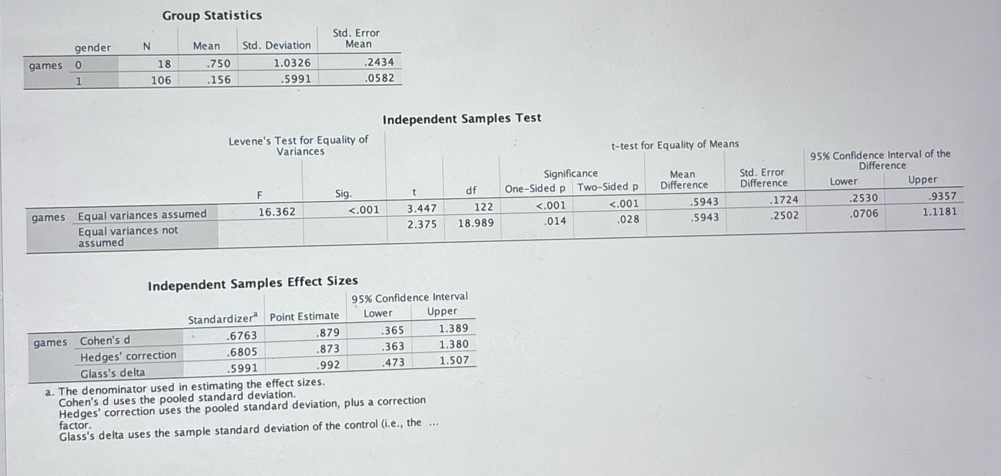 While gender 0 are females and gender 1 are