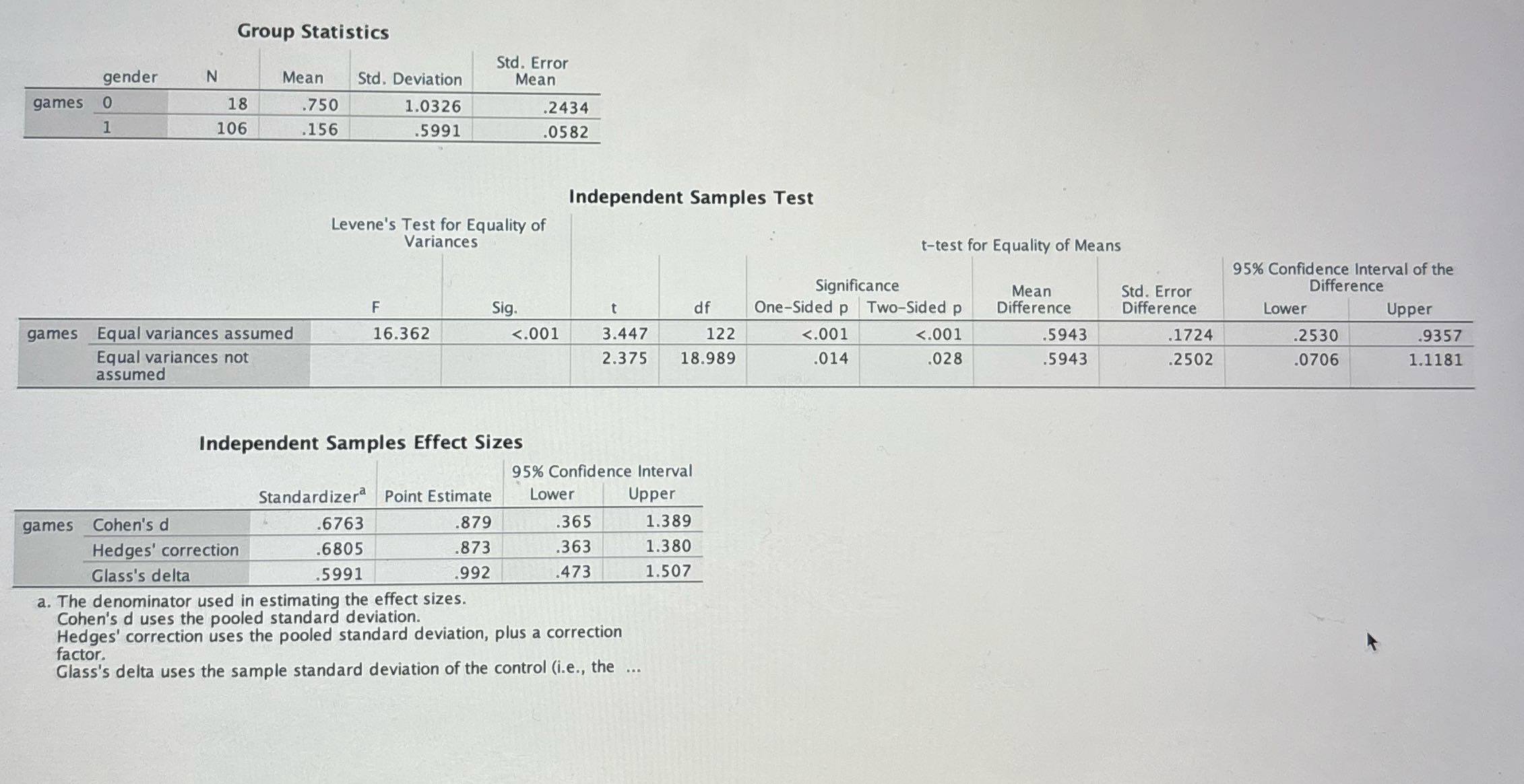 Using the equal variance not assumes value. You