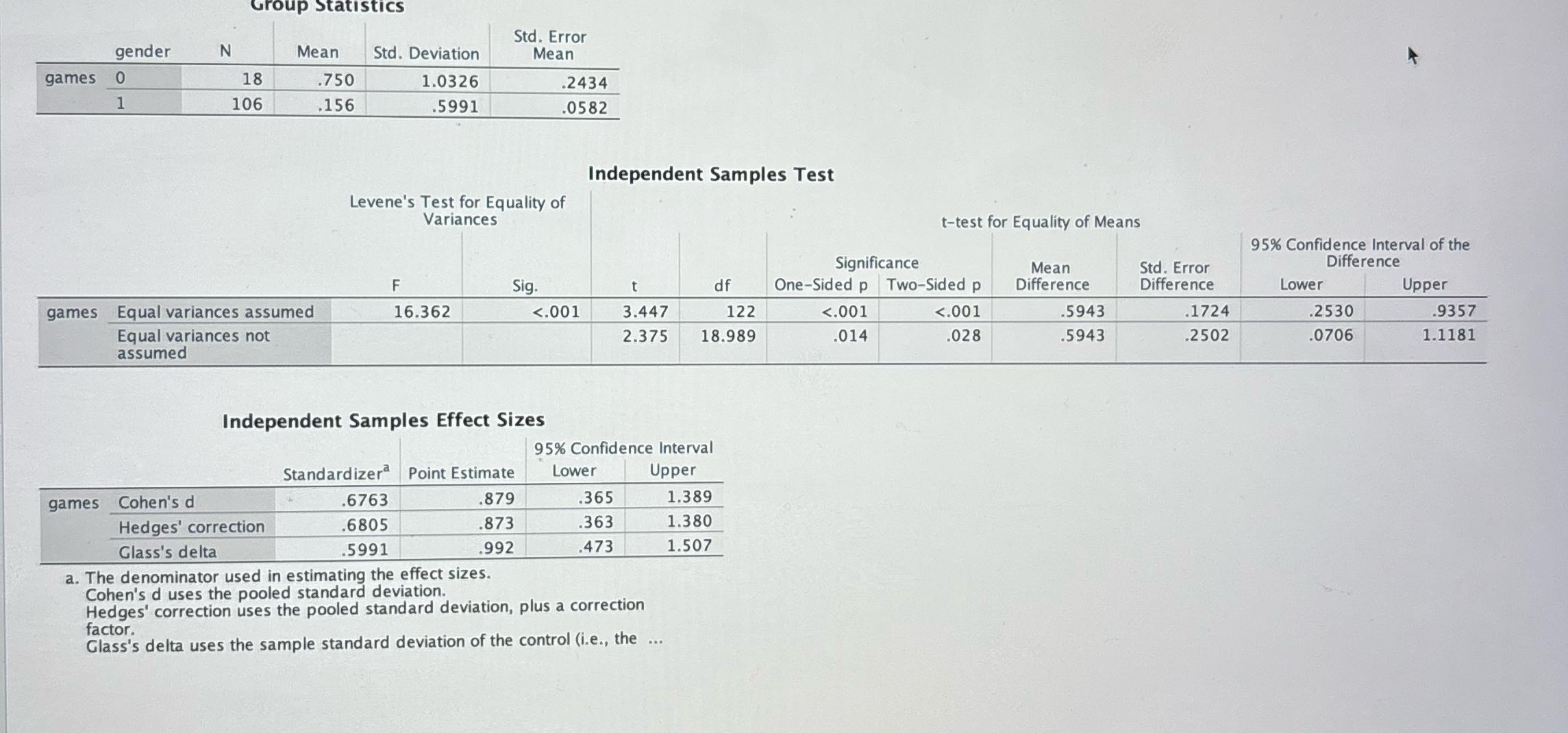 Based on the t value in the equal variance not