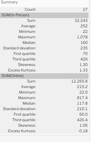 what is the lowest value of the entire data set,