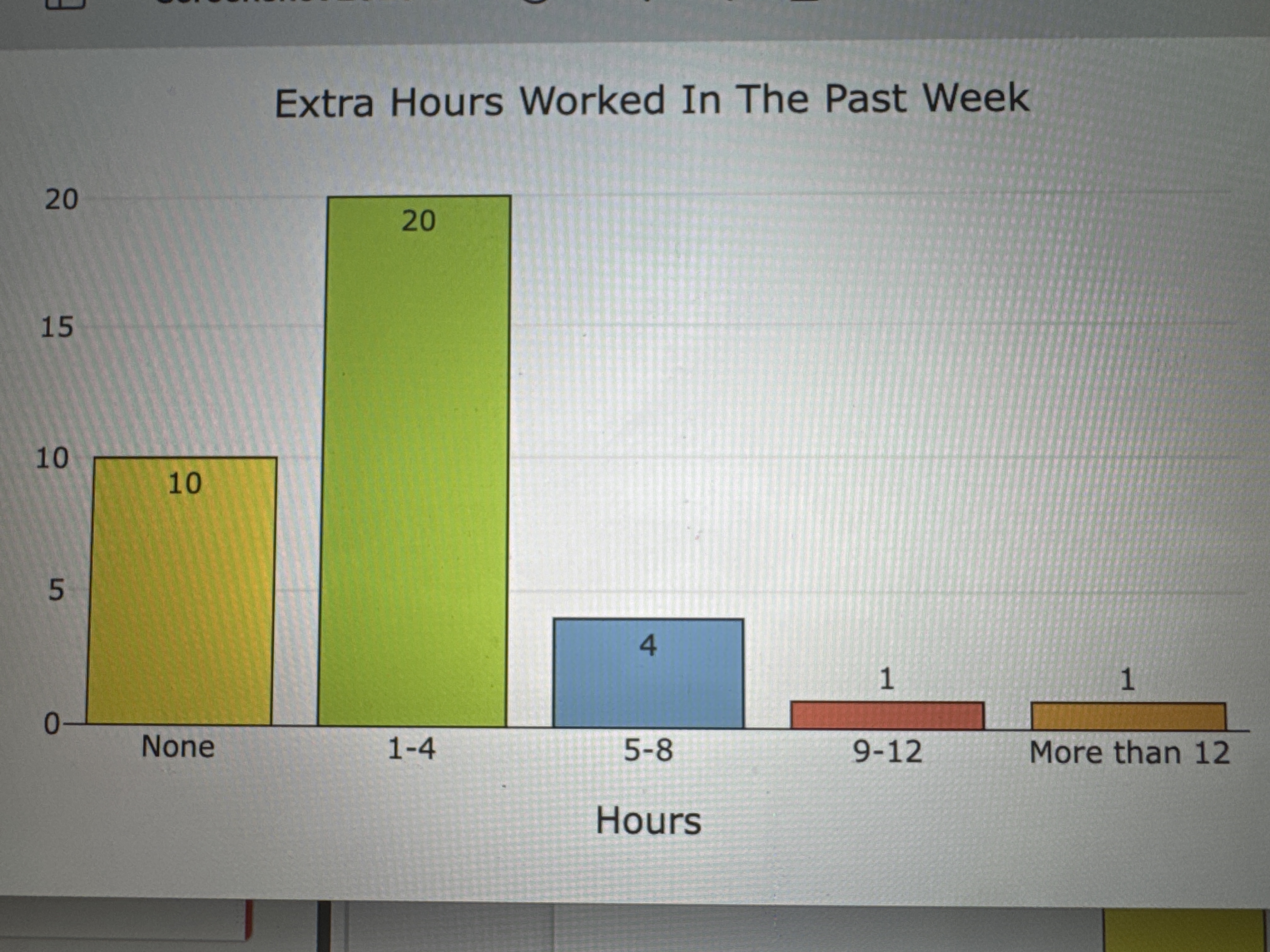 what does this graph tell you Extra Hours Worked