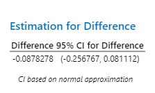 does this Confidence interval contain zero and