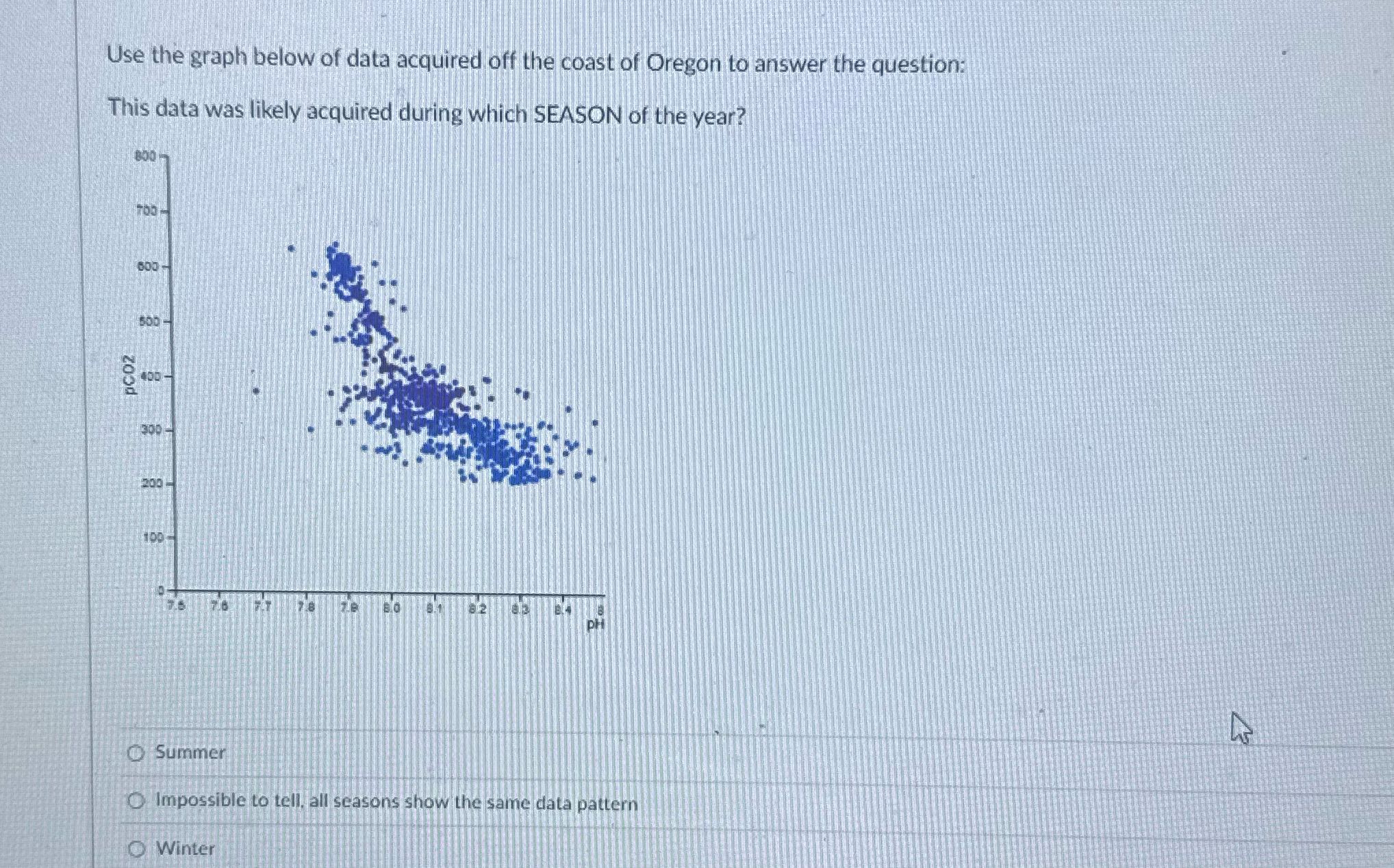 ? Use the graph below of data acquired off the