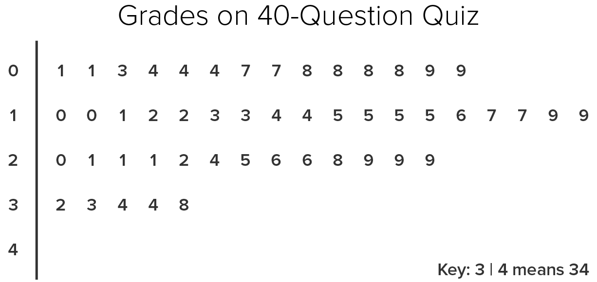 The stem-and-leaf plot below shows the quiz
