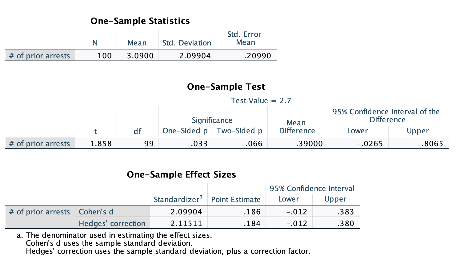What is the interpretation of the results?Group