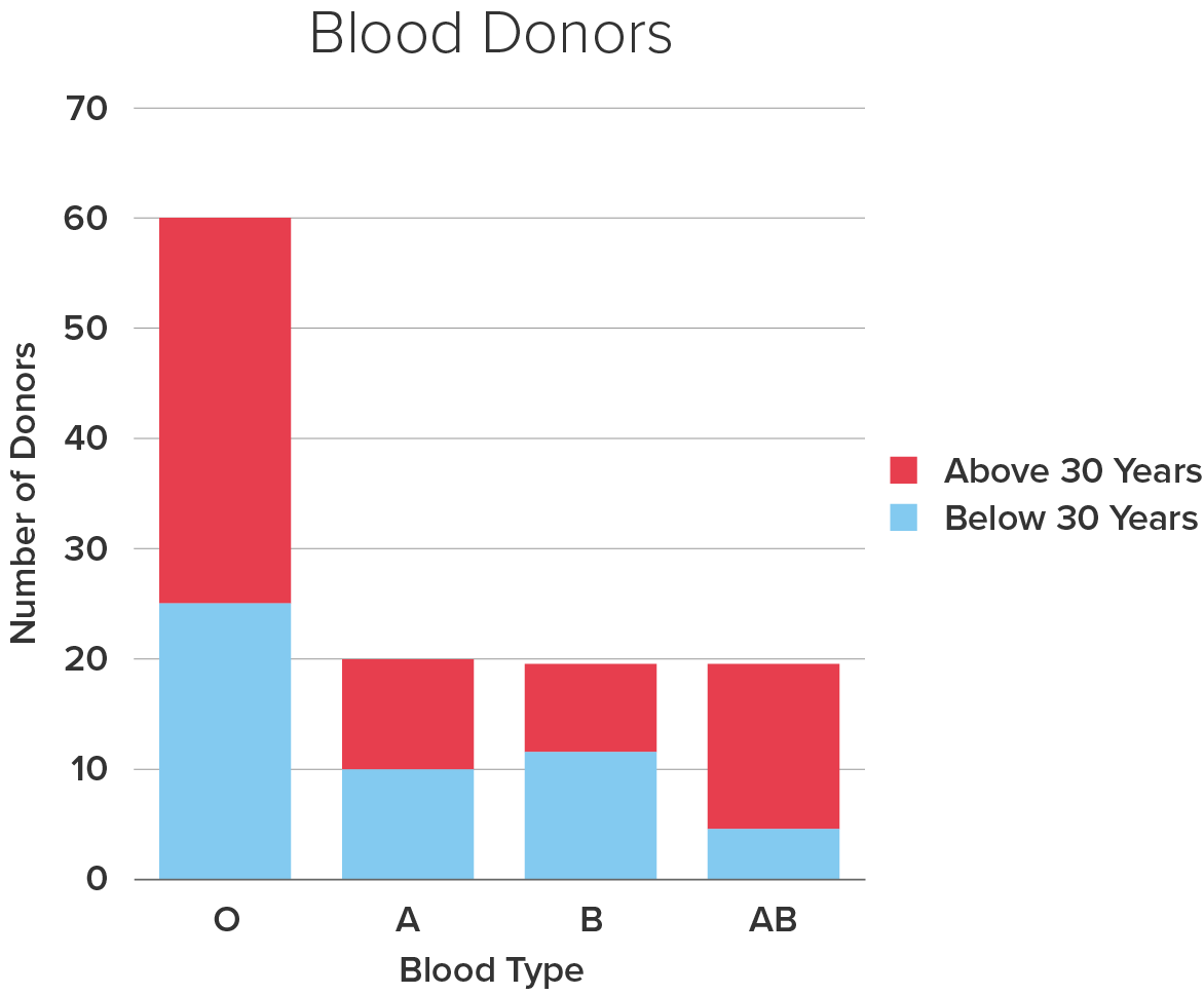 The table below shows the number of blood donors
