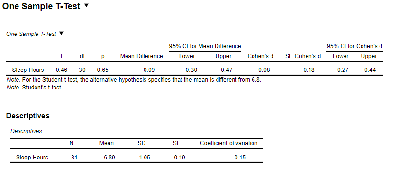 t-test One Sample T-Test One Sample T-Test 95% Cl