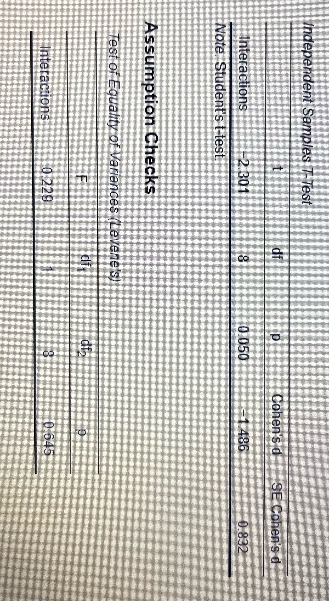How do I report my findings for Levene's Test for