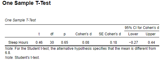 T-test lower and upper intervals One Sample