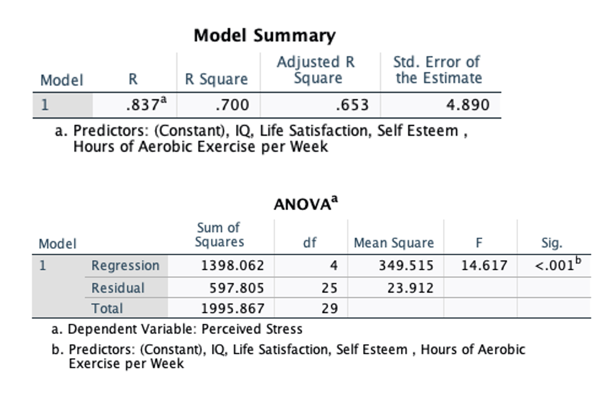 Please review the tables below and choose the