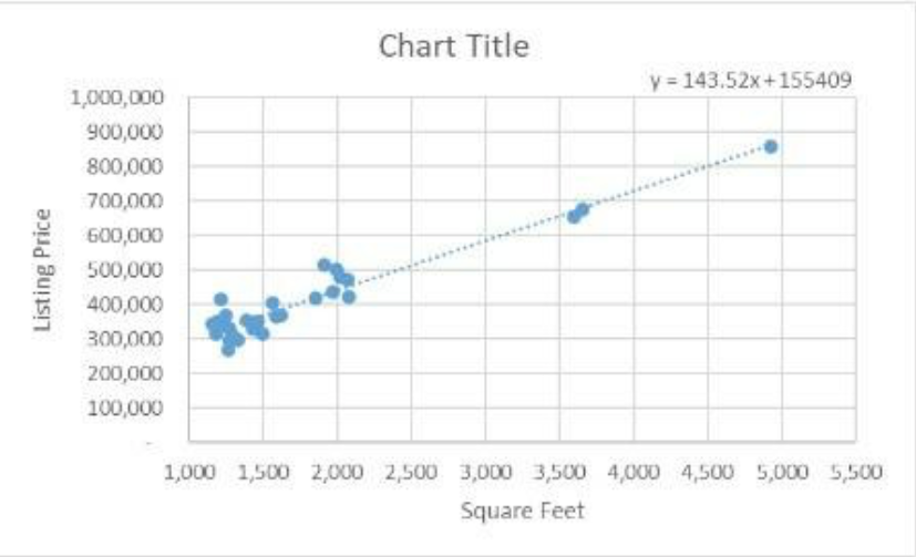 Regression Equation: Provide the regression