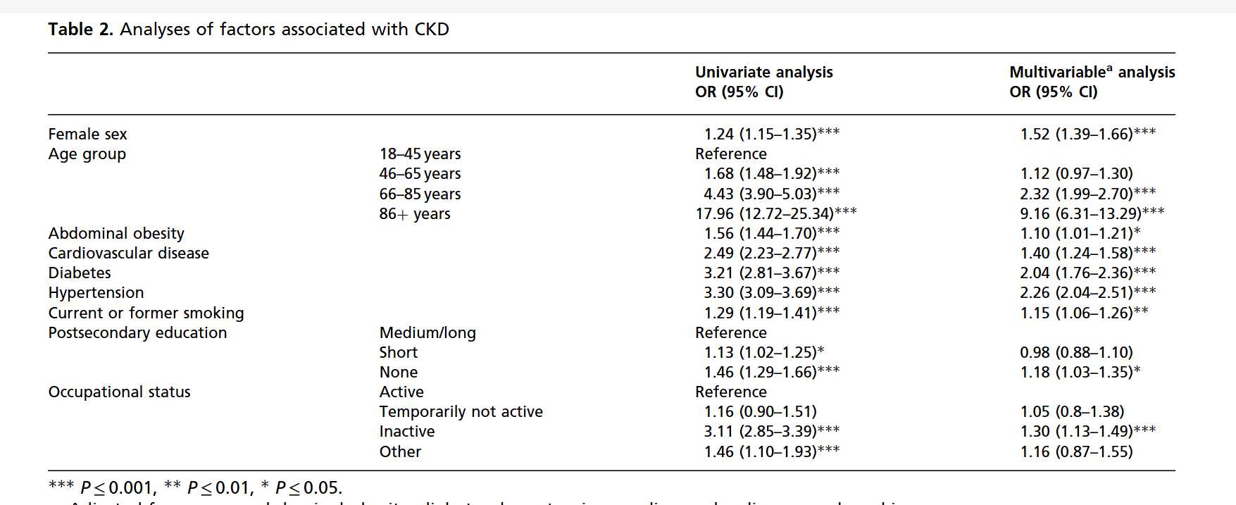 which measures of association are listed here?