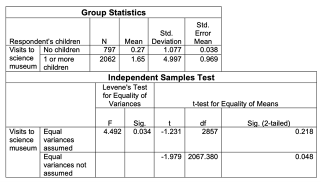 A researcher constructs the following hypothesis: