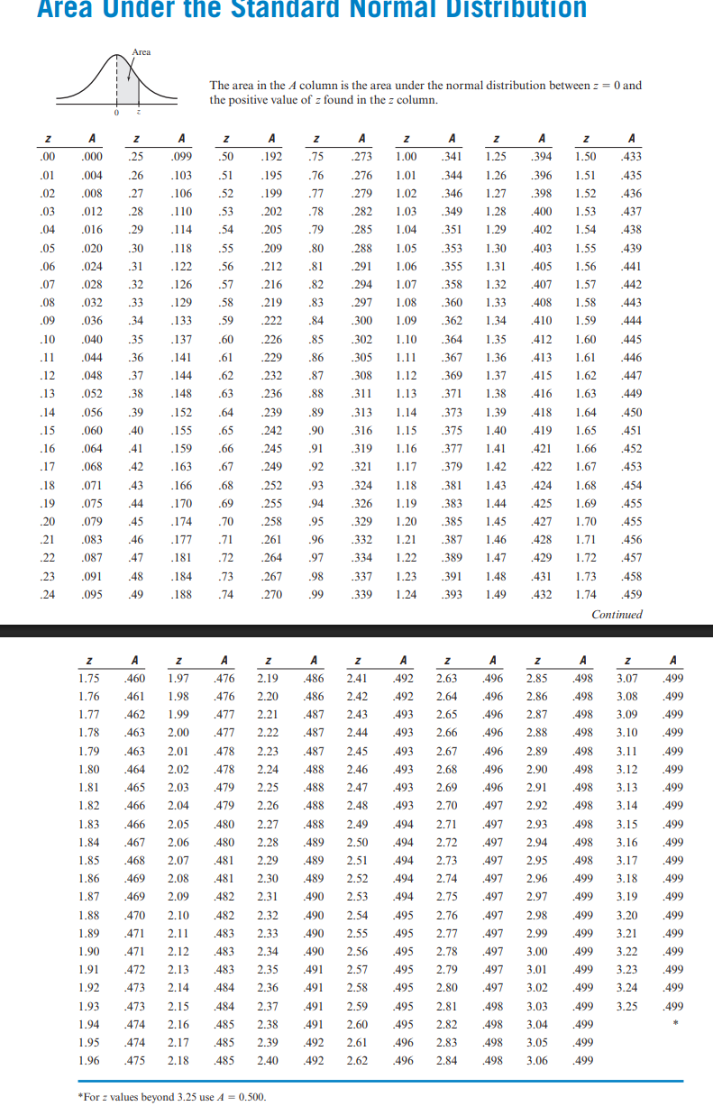 Find the area under the standard normal