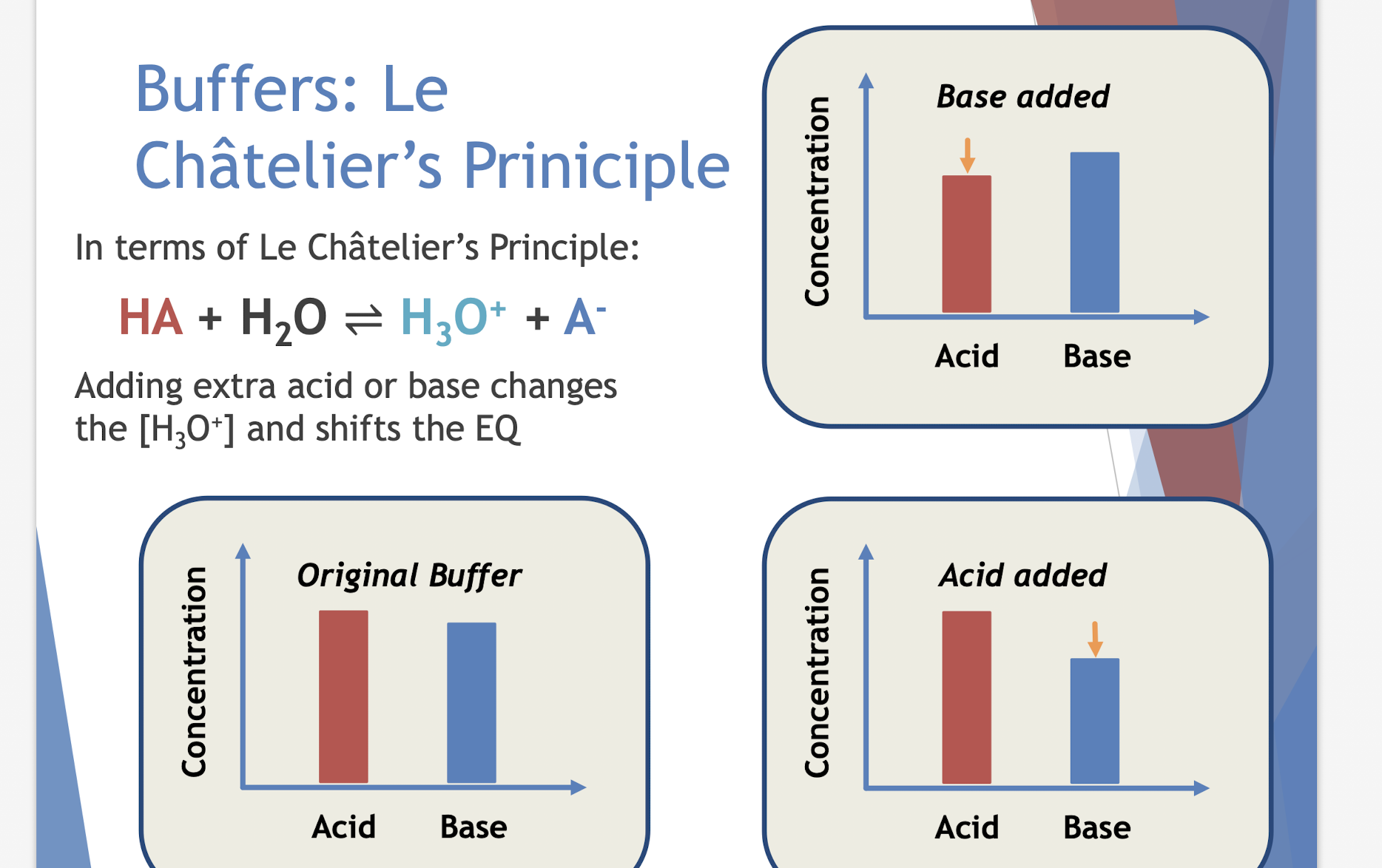 explain Buffers: Le Base added Chatelier's