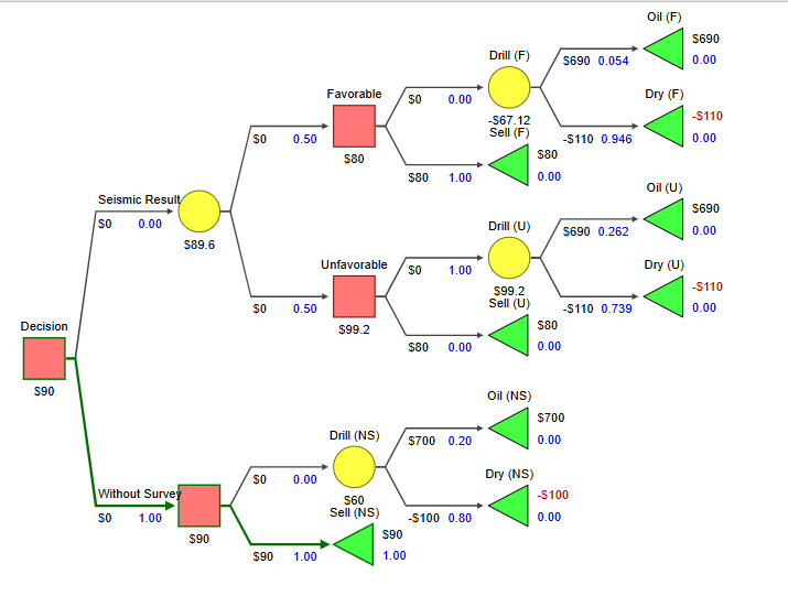 The Goferbroke Company develops oil wells in