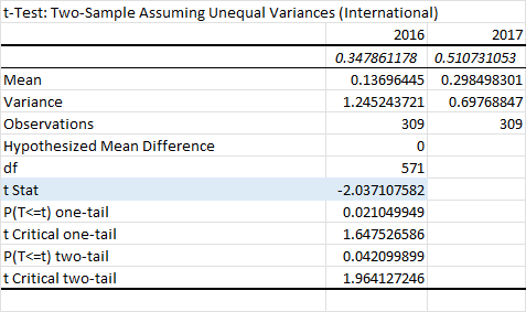 t-Test: Two-Sample Assuming Unequal Variances